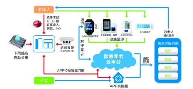 智慧居家養(yǎng)老服務(wù) 遠(yuǎn)程健康管理服務(wù)的創(chuàng)新與價(jià)值